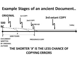 A timeline showing how all ancient books come to us today