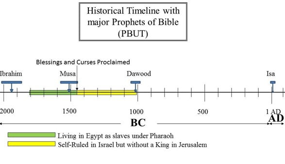 History of the Israelites: Did the Curses of Musa (PBUH) come to pass ...