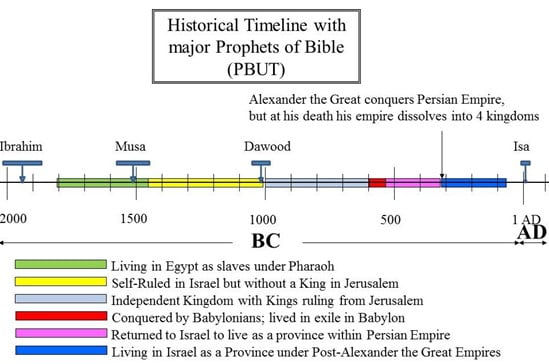 History of the Israelites: Did the Curses of Musa (PBUH) come to pass ...