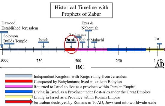 Historical Timeline showing Prophet Daniel and other prophets of Zabur