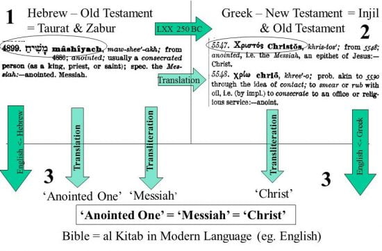 Translation flow of word 'Christ' from Hebrew to modern-day