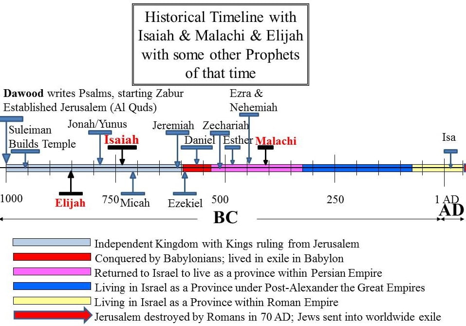 The Prophets Isaiah, Malachi and Elijah (PBUT) shown in historical timeline