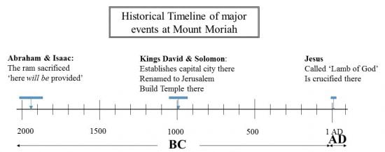 Jerusalem Timeline