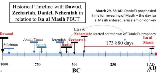 https://al-injil.net/wp-content/uploads/2017/07/daniels-weeks-prophecy-in-detailed-timeline-1-e1499886843299.jpg