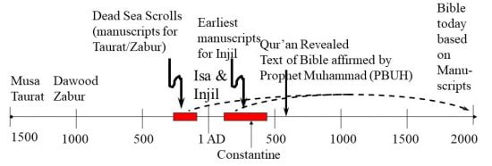 Manuscripts of Today's Bible (al kitab) - from long ago
