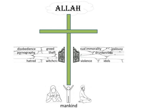 Isa al Masih is thus a Gate that breaks through the barrier of sin and death