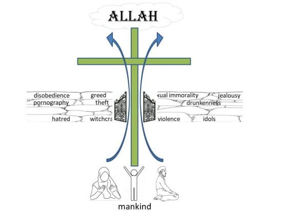 With an open Gate we now are restored in Relationship with our Creator