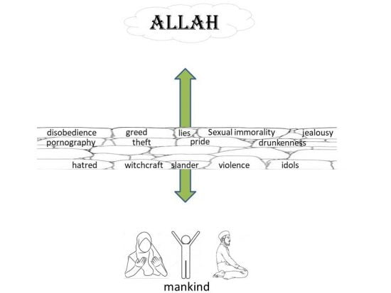 Our sins create a barrier between us and Holy God