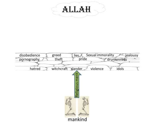 Our sin results in death - We are like unclean dead bodies before Allah