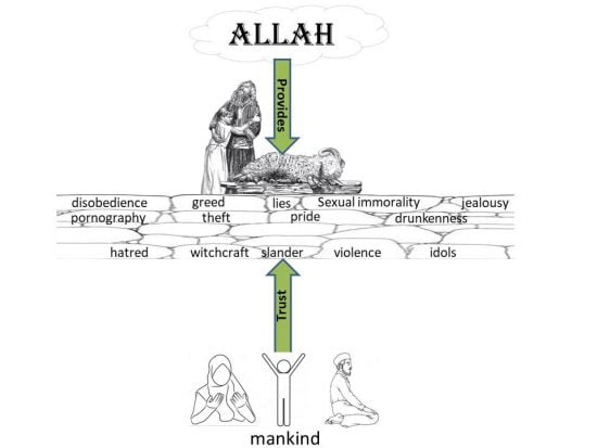 Ibrahim was revealed the Way - He simply trusted God's Promise and God Provided the payment