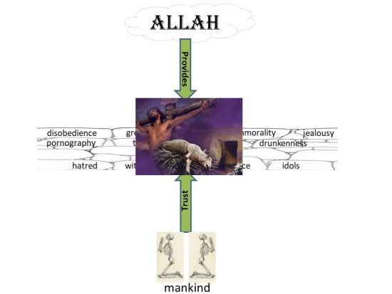 The sacrifice of Isa al Masih - the lamb of God - makes the payment for sin on our behalf