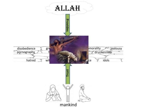 The resurrection of Isa al Masih was 'firstfruits'. We are freed from death and receive the same resurrection life.