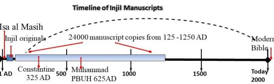 Modern Bibles are translated from the earliest existing manuscripts, many from 100-300 AD. These source manuscripts come long before Constantine or other religious-political powers, and before time of Prophet Mohamed PBUH